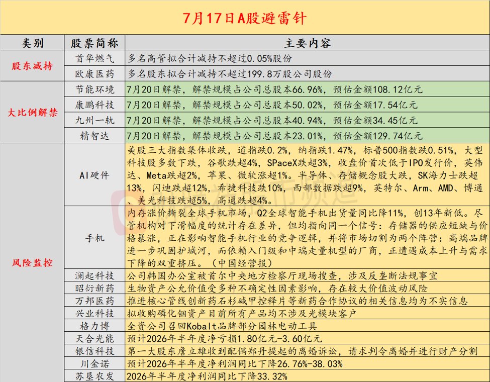 7月17日投资避雷针：美股半导体板块再度大跌 SK海力士、闪迪跌超12%